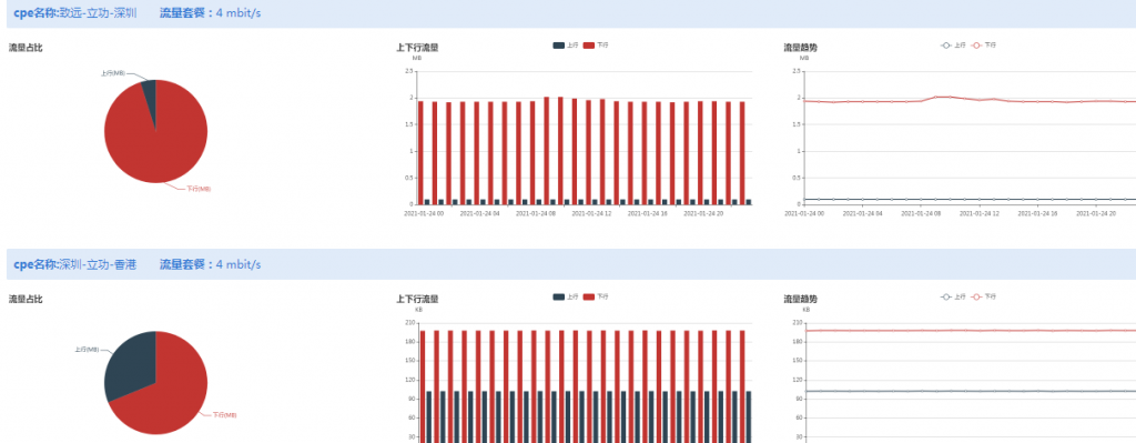 SD-WAN技术，助力大型企业数字化转型