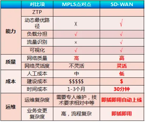 SD-WAN助力跨省跨境快速组网，提升办公效率