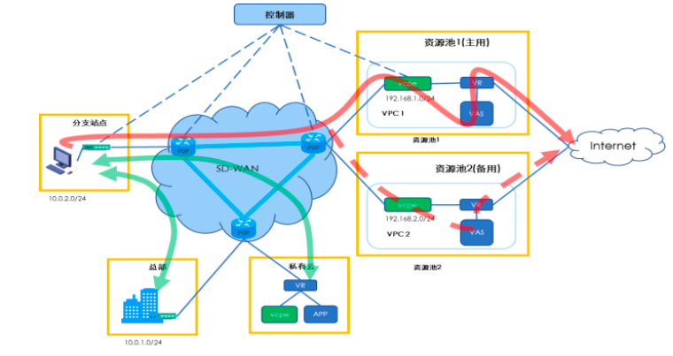 SD-WAN安全能力，支撑企业组网安全