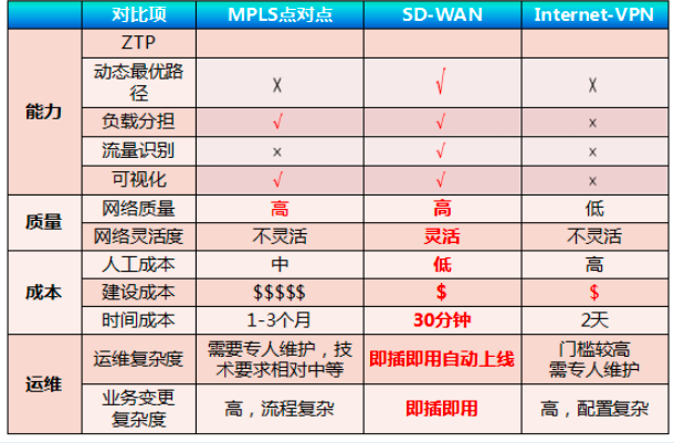 省钱又有多种优势的SD-WAN，拿来吧你！