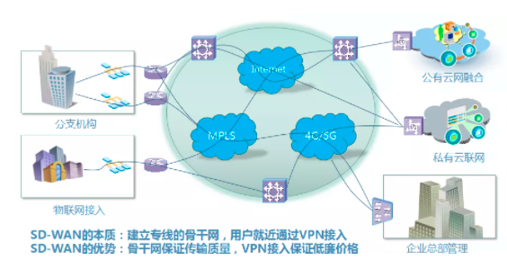 SD-WAN—竟是提高网络的杀手锏！